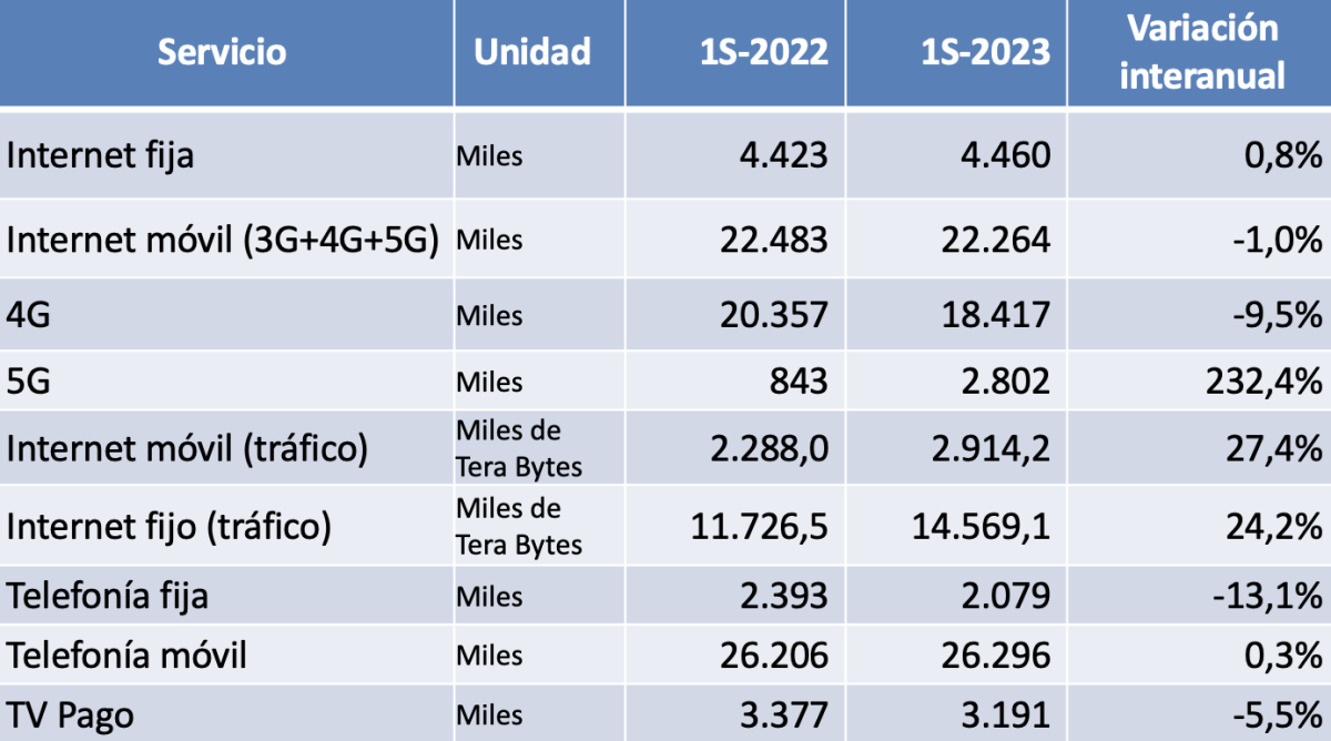 Subtel - Estadisticas Período Información Primer Trimestre 2002 – junio 2023.